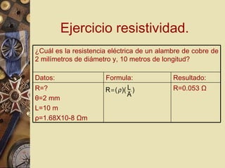 Ejercicio resistividad.  R=0.053  Ω R=? θ =2 mm L=10 m ρ =1.68X10-8  Ω m Resultado: Formula: Datos: ¿Cuál es la resistencia eléctrica de un alambre de cobre de 2 milímetros de diámetro y, 10 metros de longitud? 