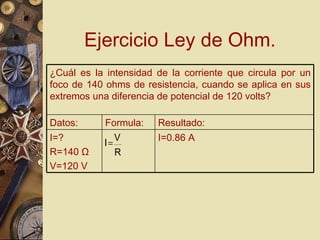 Ejercicio Ley de Ohm. I=0.86 A I=? R=140  Ω V=120 V Resultado: Formula: Datos: ¿Cuál es la intensidad de la corriente que circula por un foco de 140 ohms de resistencia, cuando se aplica en sus extremos una diferencia de potencial de 120 volts? 