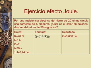 Ejercicio efecto Joule. Q=3,600 cal R=20  Ω I=5 A Q=? t=30 s 1 J=0.24 cal Resultado: Formula: Datos: Por una resistencia eléctrica de hierro de 20 ohms circula una corriente de 5 amperes ¿Cuál es el calor en calorías, desprendido durante 30 segundos? 