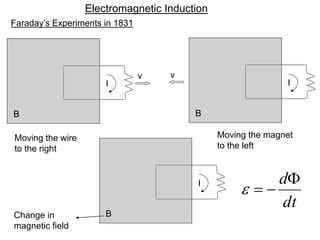 Electromagnetic Induction
Faraday’s Experiments in 1831
B
I
v
B
I
v
B
I
Change in
magnetic field
dt
d
−
=

Moving the wire
to the right
Moving the magnet
to the left
 