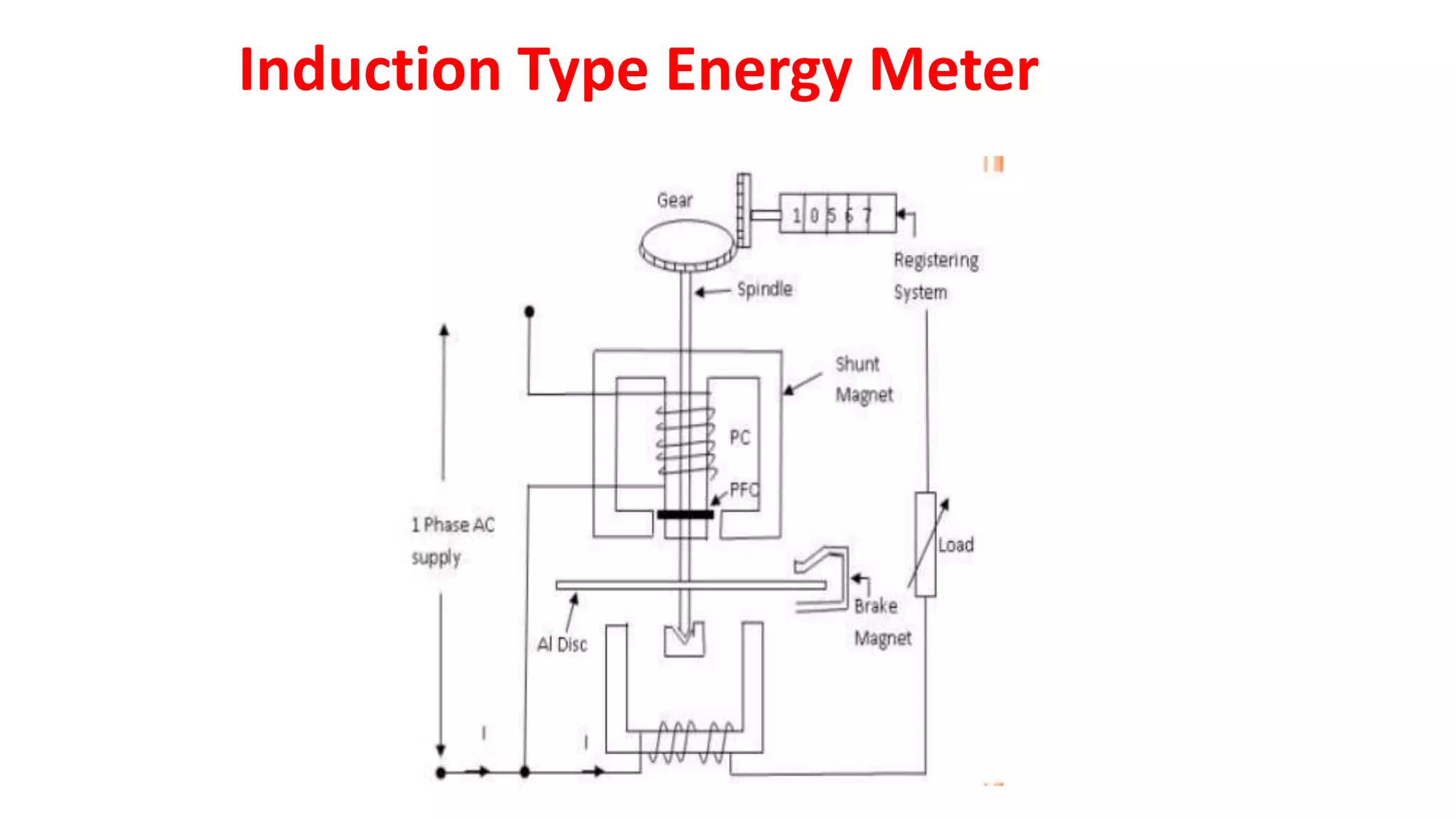 Electrodynamometer | PPTX