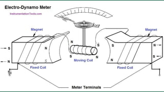 Electrodynamometer type instrument.pptx