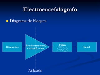 Electroencefalógrafo
 Diagrama de bloques
Electrodos
Filtro
Señal
Pre (instrumentac)
+ Amplificación
Aislación
 