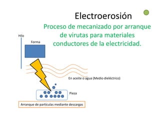 Electroerosión
Proceso de mecanizado por arranque
de virutas para materiales
conductores de la electricidad.
Arranque de partículas mediante descargas
En aceite o agua (Medio dieléctrico)
Forma
Hilo
Pieza
 