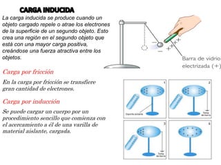 La carga inducida se produce cuando un
objeto cargado repele o atrae los electrones
de la superficie de un segundo objeto. Esto
crea una región en el segundo objeto que
está con una mayor carga positiva,
creándose una fuerza atractiva entre los
objetos.
Carga por fricción
En la carga por fricción se transfiere
gran cantidad de electrones.
Carga por inducción
Se puede cargar un cuerpo por un
procedimiento sencillo que comienza con
el acercamiento a él de una varilla de
material aislante, cargada.
 