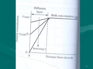 Electrogravimetry and coulometry | PPT