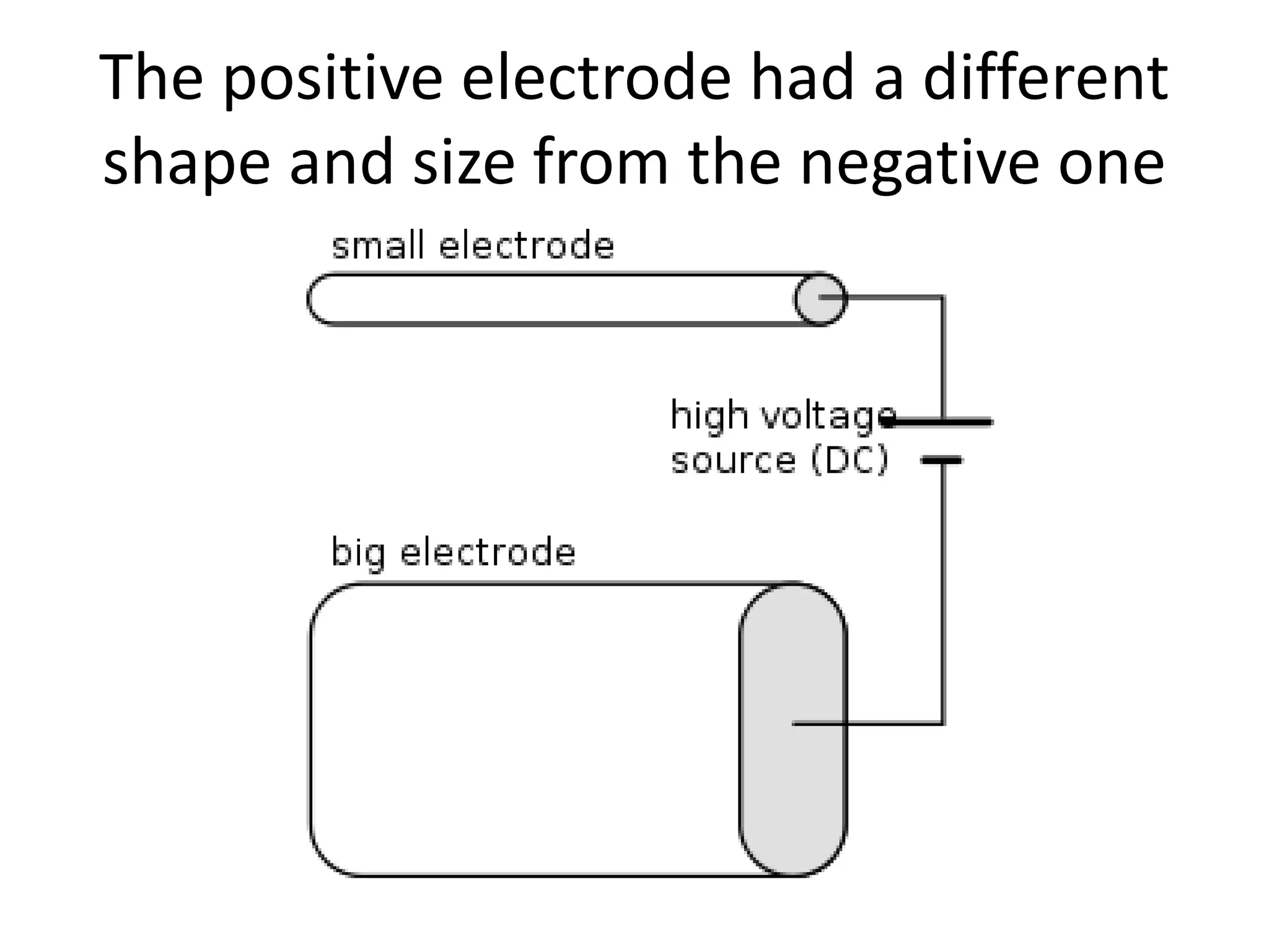 The positive electrode had a different
shape and size from the negative one
 