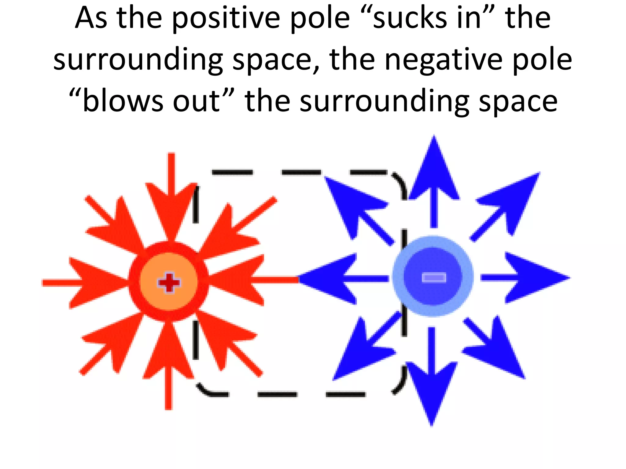 As the positive pole “sucks in” the
surrounding space, the negative pole
“blows out” the surrounding space
 