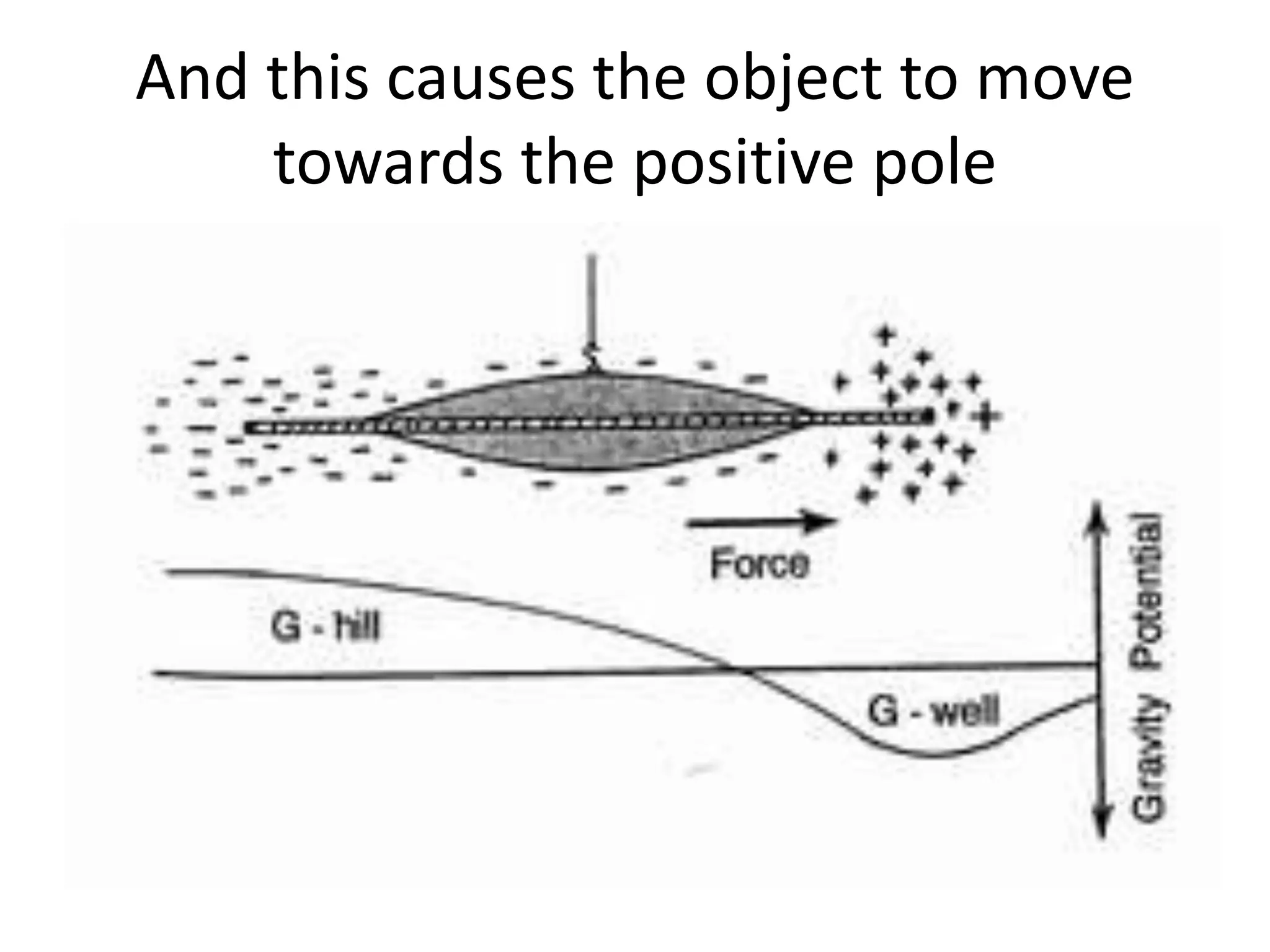 And this causes the object to move
towards the positive pole
 