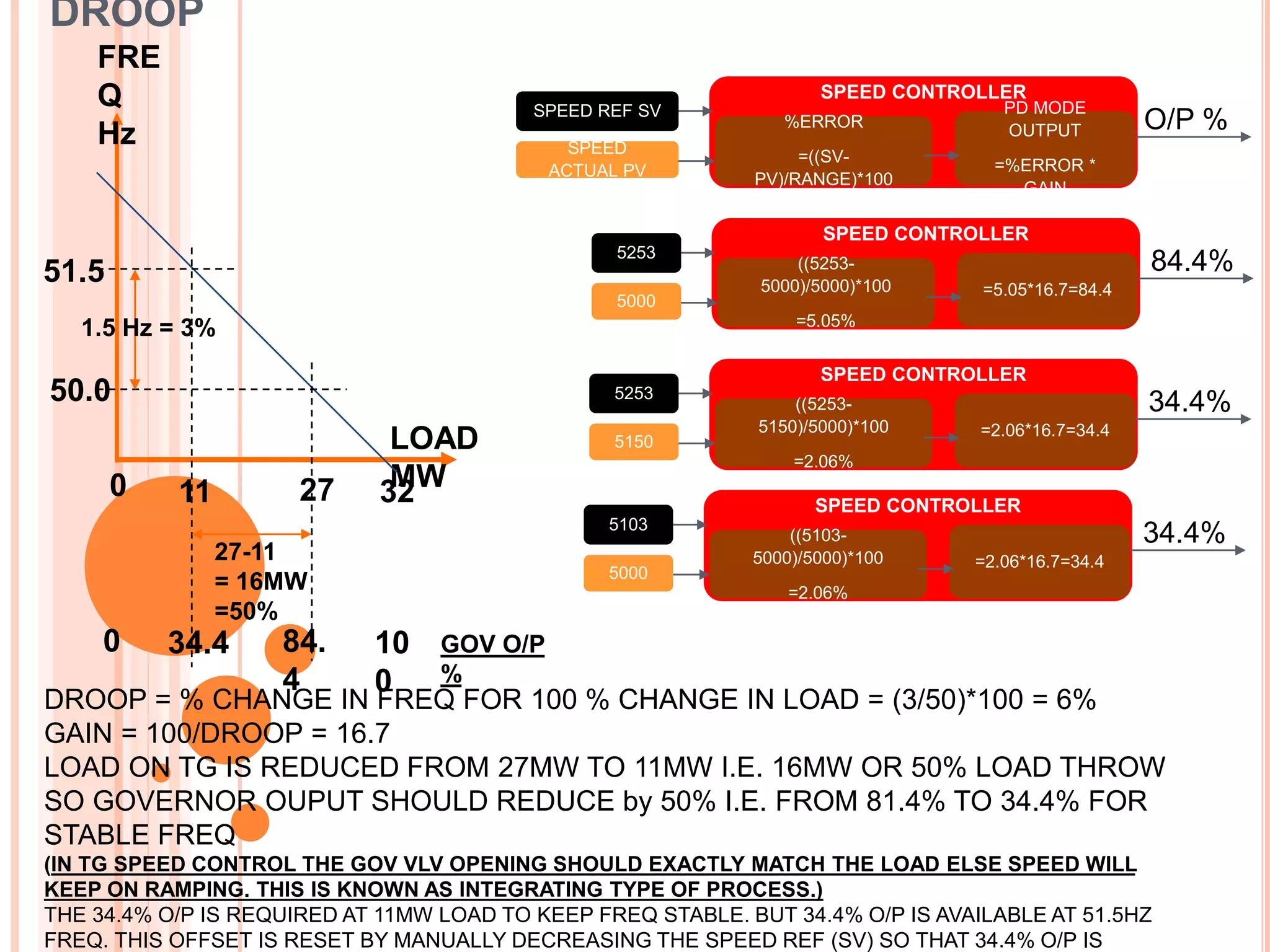 DROOP
FRE
Q
Hz
LOAD
MW320
50.0
2711
51.5
DROOP = % CHANGE IN FREQ FOR 100 % CHANGE IN LOAD = (3/50)*100 = 6%
GAIN = 100/DROOP = 16.7
LOAD ON TG IS REDUCED FROM 27MW TO 11MW I.E. 16MW OR 50% LOAD THROW
SO GOVERNOR OUPUT SHOULD REDUCE by 50% I.E. FROM 81.4% TO 34.4% FOR
STABLE FREQ
(IN TG SPEED CONTROL THE GOV VLV OPENING SHOULD EXACTLY MATCH THE LOAD ELSE SPEED WILL
KEEP ON RAMPING. THIS IS KNOWN AS INTEGRATING TYPE OF PROCESS.)
THE 34.4% O/P IS REQUIRED AT 11MW LOAD TO KEEP FREQ STABLE. BUT 34.4% O/P IS AVAILABLE AT 51.5HZ
FREQ. THIS OFFSET IS RESET BY MANUALLY DECREASING THE SPEED REF (SV) SO THAT 34.4% O/P IS
1.5 Hz = 3%
27-11
= 16MW
=50%
10
0
0 84.
4
34.4 GOV O/P
%
84.4%
SPEED CONTROLLER
PD MODE
OUTPUT
=%ERROR *
GAIN
%ERROR
=((SV-
PV)/RANGE)*100
O/P %
SPEED CONTROLLER
=5.05*16.7=84.4
((5253-
5000)/5000)*100
=5.05%
34.4%
SPEED CONTROLLER
=2.06*16.7=34.4
((5253-
5150)/5000)*100
=2.06%
SPEED REF SV
SPEED
ACTUAL PV
5253
5000
5253
5150
34.4%
SPEED CONTROLLER
=2.06*16.7=34.4
((5103-
5000)/5000)*100
=2.06%
5103
5000
 