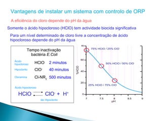 Vantagens de instalar um sistema com controlo de ORP
  A eficiência do cloro depende do pH da água
Somente o ácido hipocloroso (HClO) tem actividade biocida significativa
 Para um nível determinado de cloro livre a concentração de ácido
 hipocloroso depende do pH da água

              Tempo inactivação
                bactéria E.Coli
    Ácido
    hipocloroso    HClO        2 minutos
    Hipoclorito    ClO-        40 minutos
    Cloramina      Cl-NR2 500 minutos

    Ácido hipocloroso

       HClO                ClO- + H+
                        ião Hipoclorito
 