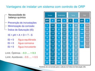 Vantagens de instalar um sistema com controlo de ORP

   Necessidade do                               Dureza        Alcalinidade       Temp.           TDS
   balanço químico

  Prevenção de incrustações
  Minimização da corrosão
  Índice de Saturação (IS)

  IS = pH + A + D + T - S
  IS = 0     Água equilibrada
  IS < 0     Água corrosiva
  IS > 0     Água incrustante

Limit. Óptimos - 0.3 .... + 0.3
Limit. Aceitáveis - 0.5 .... + 0.5



                                     Factores de conversão para o cálculo do Índice de Saturação (IS)
 