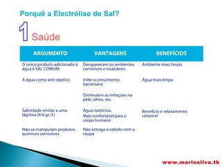 Porquê a Electrólise de Sal?


     Saúde
     ARGUMENTO                      VANTAGENS                      BENEFÍCIOS
O único produto adicionado à   Desaparecem os ambientes     Ambiente mais limpo
água é SAL COMUM               corrosivos e insalubres

A água como anti-séptico       Inibe o crescimento          Água mais limpa
                               bacteriano

                               Diminuiem as irritações na
                               pele, olhos, etc.

Salinidade similar a uma       Água isotônica.              Benefício e relaxamento
lágrima (4-6 gr./l.)           Mais confortável para o      corporal
                               corpo humano

Não se manipulam produtos      Não estraga o cabelo nem a
químicos corrosivos            roupa




                                                                      www.mariosilva.tk
 