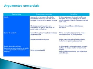 Argumentos comerciais

           Característica                       Argumentos comerciais                              Benefícios
Célula                                  Apresenta as vantagens das células        O sistema de auto-limpeza é totalmente
                                        bipolares quanto ao custo, sem o seu      eficiente, inclusivé com águas de dureza
                                        principal inconveniente: a auto-limpeza   média-elevada evitando a lavagem manual
                                                                                  com ácido

                                        Eléctrodos auto-limpantes com             Grande durabilidade, estabilidade e
                                        cobrimento de metais preciosos de         eficiência
                                        preferencia em Rutênio.

Painel de controlo                      Com informação sobre o tratamento da      Maior tranquilidade e conforto. Toda a
                                        água da piscina                           informação num só equipamento.


                                        Peso e dimensão reduzidos                 Maior adaptabilidade e fácil instalação,
                                                                                  inclusive em piscinas já existentes


Dupla detecção de fluxo.                                                          O sistema pára automaticamente em caso
Detector de gás no interior da célula                                             de falta de fluxo e mostra um alarme no
+ interruptor de fluxo mecânico                                                   display.
                                        Detectores de caudal.
externo                                                                           Evita problemas por mau funcionamento
                                                                                  da instalação.
 