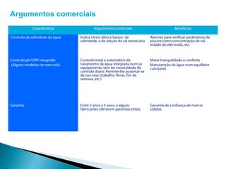 Argumentos comerciais
            Característica               Argumentos comerciais                             Benefícios

Controlo da salinidade da água   Indica níveis altos e baixos de             Alarmes para verificar parâmetros da
                                 salinidade, e de adição de sal necessária   piscina como concentração de sal,
                                                                             estado do eléctrodo, etc.



Controlo pH/ORP integrado        Controlo total e automático do              Maior tranquilidade e conforto
(Alguns modelos no mercado)      tratamento da água integrada num só         Manutenção da água num equilíbrio
                                 equipamento sem ter necessidade de          constante
                                 controlo diário. Permite-lhe ausentar-se
                                 da sua casa (trabalho, férias, fim de
                                 semana, etc.)




Garantia                         Entre 2 anos a 5 anos, e alguns             Garantía de confiança de marcas
                                 fabricantes oferecem garantías totais.      sólidas.
 