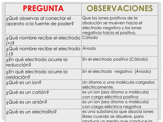 PREGUNTA                     OBSERVACIONES
¿Qué observas al conectar el    Que los iones positivos de la
aparato a la fuente de poder?   disolución se mueven hacia el
                                electrodo negativo y los iones
                                negativos hacia el positivo.
¿Qué nombre recibe el electrodo Cátodo
(+)?
¿Qué nombre recibe el electrodo   Ánodo
(-)?
¿En qué electrodo ocurre la       En el electrodo positivo (Cátodo)
reducción?
¿En qué electrodo ocurre la       En el electrodo negativo (Ánodo)
oxidación?
¿Qué es un ion?                   Un átomo o una molécula cargados
                                  eléctricamente,
¿Qué es un catión?                es un ion (sea átomo o molécula)
                                  con carga eléctrica positiva
¿Qué es un anión?                 es un ion (sea átomo o molécula)
                                  con carga eléctrica negativa
¿Qué es un electrolito?           es una substancia que disocia iones
                                  libres cuando se disuelve, para
 
