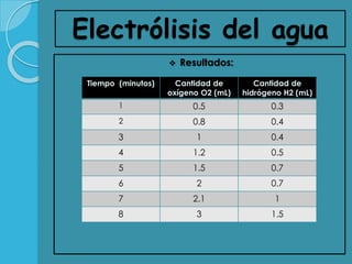 Electrólisis del agua
 Resultados:
Tiempo (minutos) Cantidad de
oxígeno O2 (mL)
Cantidad de
hidrógeno H2 (mL)
1 0.5 0.3
2 0.8 0.4
3 1 0.4
4 1.2 0.5
5 1.5 0.7
6 2 0.7
7 2.1 1
8 3 1.5
 