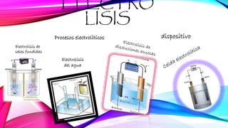 ELECTRO
LISIS
Procesos electrolíticos dispositivo
Electrolisis de
sales fundidas
Electrolisis
del agua
 