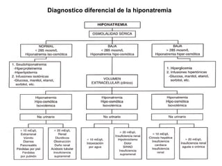 Diagnostico diferencial de la hiponatremia
 