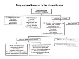 Diagnostico diferencial de las hipercaliemias
 