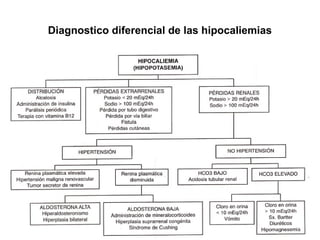 Diagnostico diferencial de las hipocaliemias
 