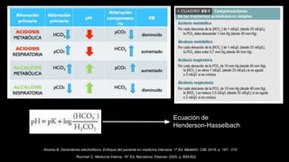 Ecuación de
Henderson-Hasselbach
Alvarez B. Desórdenes electrolíticos. Enfoque del paciente en medicina intensiva. 1ª Ed. Medellín: CIB; 2018. p. 197 - 210
Rozman C. Medicina Interna. 19° Ed. Barcelona: Elsevier; 2020. p. 809-822
 