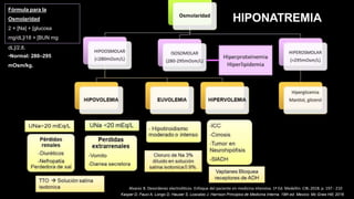 Fórmula para la
Osmolaridad
2 × [Na] + [glucosa
mg/dL]/18 + [BUN mg
dL]/2.8.
•Normal: 280–295
mOsm/kg.
HIPONATREMIA
Alvarez B. Desordenes electroliticos. Enfoque del paciente en medicina intensiva. 1ª Ed. Medellin: CIB; 2018. p. 197 - 210
Kasper D, Fauci A, Longo D, Hauser S, Loscalzo J. Harrison Principios de Medicina Interna. 19th ed. Mexico: Mc Graw Hill; 2016
 