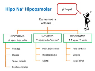 Hipo Na+Hipoosmolar 
HIPOVOLEMIA 
↓ agua; ↓↓ sodio 
EUVOLEMIA 
↑ agua; sodio “normal” 
HIPERVOLEMIA 
↑↑ agua; ↑ sodio 
Evaluamos la volemia…. 
Vómitos 
Diarrea 
Tercer espacio 
Insuf. Suprarrenal 
Hipotiroidismo 
Falla cardiaca 
Cirrosis 
Pérdidas renales 
SIHAD 
Insuf. Renal 
¿Y luego?  