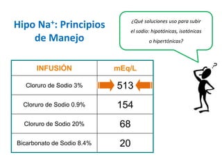 INFUSIÓN 
mEq/L 
Cloruro de Sodio 3% 
513 
Cloruro de Sodio 0.9% 
154 
Cloruro de Sodio 20% 
68 
Bicarbonato de Sodio 8.4% 
20 
¿Qué soluciones uso para subir el sodio: hipotónicas, isotónicas o hipertónicas? 
Hipo Na+: Principios de Manejo  