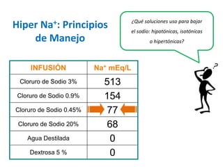 ¿Qué soluciones uso para bajar el sodio: hipotónicas, isotónicas o hipertónicas? 
HiperNa+: Principiosde Manejo 
INFUSIÓN 
Na+mEq/L 
Cloruro de Sodio 3% 
513 
Cloruro de Sodio 0.9% 
154 
Cloruro de Sodio 0.45% 
77 
Cloruro de Sodio 20% 
68 
Agua Destilada 
0 
Dextrosa 5 % 
0  