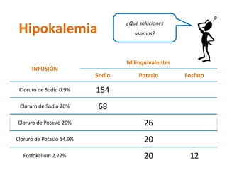 INFUSIÓN 
Miliequivalentes 
Sodio 
Potasio 
Fosfato 
Cloruro de Sodio 0.9% 
154 
Cloruro de Sodio 20% 
68 
Cloruro de Potasio 20% 
26 
Cloruro de Potasio 14.9% 
20 
Fosfokalium2.72% 
20 
12 
Hipokalemia 
¿Qué soluciones usamos?  