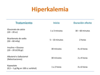 Tratamiento 
Inicio 
Duración efecto 
Gluconatode calcio 
(10 –20 cc) 
1 a 3 minutos 
30 –60 minutos 
Bicarbonato de sodio 
(50 –60 mEq) 
5 –10 minutos 
2 horas 
Insulina + Glucosa 
(10 –20 UI/50 gr) 
30 minutos 
4 a 6 horas 
Albuterol o Salbutamol 
(Nebulizaciones) 
30 minutos 
2 a 4 horas 
Kayexalate 
(0,5 –1 gr/Kg en 100 cc sorbitol) 
1 a 2 horas 
4 a 6 horas 
Hiperkalemia  