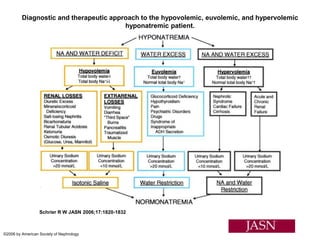Diagnostic and therapeutic approach to the hypovolemic, euvolemic, and hypervolemic
hyponatremic patient.
Schrier R W JASN 2006;17:1820-1832
©2006 by American Society of Nephrology
 