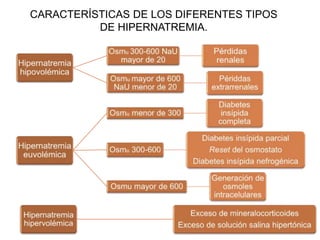CARACTERÍSTICAS DE LOS DIFERENTES TIPOS
DE HIPERNATREMIA.
 