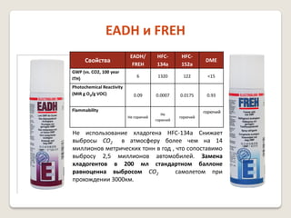 EADH и FREH
GWP (vs. CO2, 100 year
ITH)
Photochemical Reactivity
(MIR g O3/g VOC)

EADH/
FREH

HFC134a

HFC152a

DME

6

1320

122

<15

0.09

0.0007

0.0175

0.93

Не горючий

Свойства

Не
горючий

горючий

Flammability

горючий

Не использование хладогена HFC-134a Снижает
выбросы CO2 в атмосферу более чем на 14
миллионов метрических тонн в год , что сопоставимо
выбросу 2,5 миллионов автомобилей. Замена
хладогентов в 200 мл стандартном баллоне
равноценна выбросом CO2
самолетом при
прохождении 3000км.

 