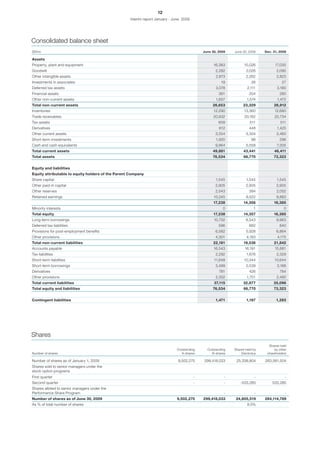 12
                                                   Interim report January - June 2009




Consolidated balance sheet
SEKm                                                                                        June 30, 2009   June 30, 2008    Dec. 31, 2008

Assets
Property, plant and equipment                                                                     16,383          15,026           17,035
Goodwill                                                                                           2,282           2,026            2,095
Other intangible assets                                                                            2,873           2,262            2,823
Investments in associates                                                                             19               26              27
Deferred tax assets                                                                                3,078            2,111           3,180
Financial assets                                                                                     361             304              280
Other non-current assets                                                                           1,657            1,574           1,472
Total non-current assets                                                                         26,653          23,329           26,912
Inventories                                                                                       12,290          13,360           12,680
Trade receivables                                                                                 20,932          20,162           20,734
Tax assets                                                                                           609              511             511
Derivatives                                                                                          612             448            1,425
Other current assets                                                                               3,554           3,304            3,460
Short-term investments                                                                             1,920               98             296
Cash and cash equivalents                                                                          9,964           5,558            7,305
Total current assets                                                                             49,881           43,441          46,411
Total assets                                                                                     76,534           66,770          73,323


Equity and liabilities
Equity attributable to equity holders of the Parent Company
Share capital                                                                                      1,545           1,545            1,545
Other paid-in capital                                                                              2,905           2,905            2,905
Other reserves                                                                                     2,543             384            2,052
Retained earnings                                                                                 10,245           9,522            9,883
                                                                                                  17,238          14,356          16,385
Minority interests                                                                                     0                1               0
Total equity                                                                                      17,238          14,357          16,385
Long-term borrowings                                                                              10,702           8,543            9,963
Deferred tax liabilities                                                                             596             882              840
Provisions for post-employment benefits                                                            6,582           5,928            6,864
Other provisions                                                                                   4,301           4,183            4,175
Total non-current liabilities                                                                     22,181          19,536          21,842
Accounts payable                                                                                  16,543          16,191           15,681
Tax liabilities                                                                                    2,292           1,676            2,329
Short-term liabilities                                                                            11,648          10,344          10,644
Short-term borrowings                                                                              3,499           2,539            3,168
Derivatives                                                                                          781             426              784
Other provisions                                                                                   2,352           1,701            2,490
Total current liabilities                                                                         37,115         32,877           35,096
Total equity and liabilities                                                                     76,534           66,770          73,323


Contingent liabilities                                                                             1,471           1,187           1,293




Shares
                                                                                                                               Shares held
                                                                             Outstanding      Outstanding   Shares held by        by other
Number of shares                                                                A-shares        B-shares        Electrolux    shareholders

Number of shares as of January 1, 2009                                        9,502,275     299,418,033      25,338,804      283,581,504
Shares sold to senior managers under the
stock option programs
First quarter                                                                           -               -                -               -
Second quarter                                                                          -               -      -533,285          533,285
Shares alloted to senior managers under the
Performance Share Program                                                               -               -                -               -
Number of shares as of June 30, 2009                                         9,502,275      299,418,033      24,805,519      284,114,789
As % of total number of shares                                                                                      8.0%
 