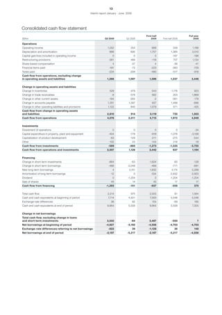 13
                                                       Interim report January - June 2009




Consolidated cash flow statement
                                                                                                 First half                     Full year
SEKm                                                               Q2 2009          Q2 2008          2009     First half 2008       2008

Operations
Operating income                                                     1,052              254           666               249        1,188
Depreciation and amortization                                         886               695         1,757             1,384       3,010
Capital gain/loss included in operating income                           0                   0           0             -167         -198
Restructuring provisions                                              -261              466           -118              707        1,134
Share-based compensation                                                 4              -37              4              -36          -41
Financial items paid                                                  -181              -72          -223              -383         -729
Taxes paid                                                            -234             -209          -490              -517         -918
Cash flow from operations, excluding change
in operating assets and liabilities                                 1,266             1,097         1,596            1,237        3,446


Change in operating assets and liabilities
Change in inventories                                                 529              -479           543            -1,176         923
Change in trade receivables                                             -8             -579           562               203       1,869
Change in other current assets                                        -184             -265             -2             -361         -178
Change in accounts payable                                           1,351            1,397           937             1,498        -686
Change in other operating liabilities and provisions                 1,122              840         1,079               571        -425
Cash flow from change in operating assets
and liabilities                                                     2,810               914         3,119               735       1,503
Cash flow from operations                                           4,076             2,011         4,715            1,972        4,949


Investments
Divestment of operations                                                 0                   0           0                 0         -34
Capital expenditure in property, plant and equipment                 -404              -779          -918            -1,276       -3,158
Capitalization of product development                                  -63             -129          -211              -275        -544
Other                                                                 -102                  23       -144               216          -19
Cash flow from investments                                           -569              -885        -1,273           -1,335       -3,755
Cash flow from operations and investments                           3,507             1,126         3,442               637       1,194


Financing
Change in short-term investments                                     -864               -63        -1,624                60         -128
Change in short-term borrowings                                      -466            -2,049          -466              -771        -681
New long-term borrowings                                                 4            3,151         1,632             4,174       5,289
Amortization of long-term borrowings                                   -12                   0       -524            -2,832      -2,923
Dividend                                                                 0           -1,204              0           -1,204       -1,204
Sale of shares                                                          45                  14          45                17          17
Cash flow from financing                                            -1,293             -151          -937             -556          370


Total cash flow                                                      2,214              975         2,505                 81      1,564
Cash and cash equivalents at beginning of period                     7,714            4,501         7,305             5,546       5,546
Exchange-rate differences                                               36                  82        154               -69         195
Cash and cash equivalents at end of period                          9,964             5,558         9,964             5,558       7,305


Change in net borrowings
Total cash flow, excluding change in loans
and short-term investments                                          3,552               -64         3,487             -550             7
Net borrowings at beginning of period                              -4,927            -5,192       -4,556            -4,703       -4,703
Exchange-rate differences referring to net borrowings                -822                   39     -1,128                36         140
Net borrowings at end of period                                     -2,197           -5,217        -2,197           -5,217       -4,556
 
