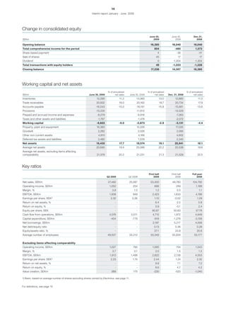 14
                                                             Interim report January - June 2009




Change in consolidated equity
                                                                                                                   June 30,            June 30,           Dec.31,
SEKm                                                                                                                  2009                2008              2008

Opening balance                                                                                                     16,385             16,040             16,040
Total comprehensive income for the period                                                                               804               -460              1,573
Share-based payment                                                                                                        4                -36               -41
Sale of shares                                                                                                            45                 17                17
Dividend                                                                                                                   0            -1,204             -1,204
Total transactions with equity holders                                                                                    49           -1,223              -1,228
Closing balance                                                                                                     17,238             14,357             16,385




Working capital and net assets
                                                                           % of annualized                        % of annualized                   % of annualized
SEKm                                                      June 30, 2009          net sales       June 30, 2008          net sales   Dec. 31, 2008         net sales
Inventories                                                      12,290                11.2           13,360                13.0          12,680              11.0
Trade receivables                                                20,932                19.0            20,162               19.7          20,734              17.9
Accounts payable                                                -16,543                -15.0          -16,191               -15.8         -15,681            -13.6
Provisions                                                      -13,235                               -11,812                            -13,529
Prepaid and accrued income and expenses                          -8,279                                -6,916                              -7,263
Taxes and other assets and liabilities                            -1,787                               -1,476                              -2,072
Working capital                                                  -6,622                -6.0           -2,873                -2.8           -5,131             -4.4
Property, plant and equipment                                    16,383                               15,026                               17,035
Goodwill                                                          2,282                                   2,026                             2,095
Other non-current assets                                          4,910                                   4,166                             4,602
Deferred tax assets and liabilities                               2,482                                   1,229                             2,340
Net assets                                                      19,435                 17.7           19,574                19.1          20,941              18.1
Average net assets                                               20,690                19.4           20,088                20.2          20,538              19.6
Average net assets, excluding items affecting
comparability                                                    21,578                20.2            21,231               21.3          21,529              20.5



Key ratios
                                                                                                                   First half          First half        Full year
                                                                           Q2 2009             Q2 2008                 2009                2008              2008

Net sales, SEKm                                                            27,482              25,587               53,300             49,780            104,792
Operating income, SEKm                                                       1,052                 254                  666                249              1,188
Margin, %                                                                      3.8                  1.0                  1.2                0.5                1.1
EBITDA, SEKm                                                                1,938                  949                2,423              1,633              4,198
Earnings per share, SEK¹)                                                     2.32                 0.36                 1.10             -0.02               1.29
Return on net assets, %                                                            -                  -                  6.4                2.5               5.8
Return on equity, %                                                                -                  -                  3.9               -0.1                2.4
Equity per share, SEK                                                              -                  -               60.67              50.63              57.78
Cash flow from operations, SEKm                                              4,076                2,011               4,715              1,972              4,949
Capital expenditure, SEKm                                                    -404                  -779                -918             -1,276             -3,158
Net borrowings, SEKm                                                               -                  -               2,197              5,217              4,556
Net debt/equity ratio                                                              -                  -                 0.13              0.36               0.28
Equity/assets ratio, %                                                             -                  -                 27.1              23.8               25.6
Average number of employees                                                49,507                55,212             50,349             55,934              55,177


Excluding items affecting comparability
Operating income, SEKm                                                       1,027                 793                1,065                754              1,543
Margin, %                                                                      3.7                  3.1                  2.0                1.5                1.5
EBITDA, SEKm                                                                 1,913                1,488               2,822              2,138              4,553
Earnings per share, SEK¹)                                                     2.23                 1.74                2.44                1.24              2.32
Return on net assets, %                                                            -                  -                  9.9                 7.1               7.2
Return on equity, %                                                                -                  -                  8.6                4.7               4.2
Value creation, SEKm                                                          389                   175                -230               -520             -1,040

1) Basic, based on average number of shares excluding shares owned by Electrolux, see page 11.


For definitions, see page 19.
 