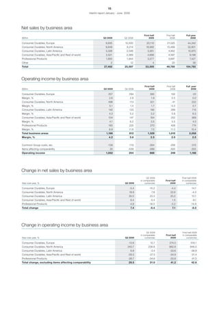 15
                                                    Interim report January - June 2009




Net sales by business area
                                                                                                  First half    First half        Full year
SEKm                                                           Q2 2009           Q2 2008              2009          2008              2008

Consumer Durables, Europe                                        9,935            10,500            20,110       21,025            44,342
Consumer Durables, North America                                 9,848             8,214            18,992       15,489            32,801
Consumer Durables, Latin America                                 3,326             2,548             5,951        4,952             10,970
Consumer Durables, Asia/Pacific and Rest of world                2,521             2,369             4,666        4,597              9,196
Professional Products                                            1,850             1,944             3,577        3,697              7,427
Other                                                                 2                  12               4            20                56
Total                                                           27,482           25,587            53,300       49,780            104,792



Operating income by business area
                                                                                                  First half     First half       Full year
SEKm                                                            Q2 2009          Q2 2008              2009           2008              2008

Consumer Durables, Europe                                           257              294                382          102                -22
Margin, %                                                           2.6                  2.8             1.9          0.5               0.0
Consumer Durables, North America                                   498               113                321           -41               222
Margin, %                                                           5.1                  1.4             1.7         -0.3                0.7
Consumer Durables, Latin America                                    142              133                192          289                715
Margin, %                                                           4.3                  5.2            3.2           5.8               6.5
Consumer Durables, Asia/Pacific and Rest of world                   104              147                164          252                369
Margin, %                                                           4.1                  6.2            3.5           5.5               4.0
Professional Products                                               165              225                270          408                774
Margin, %                                                           8.9              11.6                7.5         11.0              10.4
Total business areas                                              1,166              912             1,329         1,010             2,058
Margin, %                                                           4.2                  3.6            2.5           2.0               2.0


Common Group costs, etc.                                           -139              -119              -264         -256               -515
Items affecting comparability                                        25             -539               -399         -505               -355
Operating income                                                  1,052              254                666          249             1,188




Change in net sales by business area
                                                                                                    Q2 2009                   First half 2009
                                                                                               in comparable    First half    in comparable
Year-over-year, %                                                                 Q2 2009          currencies       2009          currencies

Consumer Durables, Europe                                                            -5.4              -15.2         -4.4              -14.1
Consumer Durables, North America                                                     19.9               -7.8         22.6               -4.5
Consumer Durables, Latin America                                                     30.5              23.3          20.2               13.1
Consumer Durables, Asia/Pacific and Rest of world                                        6.4            -5.4           1.5              -9.1
Professional Products                                                                -4.8              -16.5         -3.2              -14.9
Total change                                                                             7.4            -8.4           7.1             -8.0




Change in operating income by business area
                                                                                                    Q2 2009                   First half 2009
                                                                                               in comparable    First half    in comparable
Year-over-year, %                                                                 Q2 2009          currencies       2009          currencies

Consumer Durables, Europe                                                           -12.6               12.7        274.5             516.1
Consumer Durables, North America                                                    340.7             238.8        882.9              846.5
Consumer Durables, Latin America                                                         6.8            -3.4        -33.6             -38.9
Consumer Durables, Asia/Pacific and Rest of world                                   -29.3              -27.3        -34.9              -31.4
Professional Products                                                               -26.7              -34.8        -33.8              -41.0
Total change, excluding items affecting comparability                                29.5               31.0         41.2              42.6
 