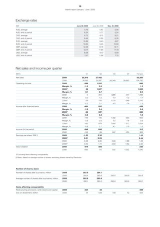 16
                                                             Interim report January - June 2009




Exchange rates
SEK                                                                        June 30, 2009      June 30, 2008   Dec. 31, 2008

AUD, average                                                                           5.76           5.67            5,56
AUD, end of period                                                                     6.24           5.77            5,34
CAD, average                                                                           6.72           6.15            6,21
CAD, end of period                                                                     6.66           5.93            6,26
EUR, average                                                                          10.89           9.40            9.67
EUR, end of period                                                                    10.84           9.45           10.93
GBP, average                                                                          12.08          12.18           12.11
GBP, end of period                                                                    12.74          11.93           11.19
USD, average                                                                           8.08           6.13            6.59
USD, end of period                                                                     7.67           5.98            7.70




Net sales and income per quarter
SEKm                                                                                    Q1            Q2            Q3           Q4    Full year

Net sales                                                2009                        25,818       27,482                               53,300
                                                         2008                        24,193       25,587        26,349        28,663   104,792
Operating income                                         2009                         -386         1,052                                  666
                                                         Margin, %                     -1.5          3.8                                   1.2
                                                         2009¹)                         38         1,027                                1,065
                                                         Margin, %                      0.1          3.7                                   2.0
                                                         2008                            -5          254         1,286          -347     1,188
                                                         Margin, %                      0.0           1.0           4.9         -1.2        1.1
                                                         2008¹)                         -39          793          1,178        -389      1,543
                                                         Margin, %                     -0.2           3.1           4.5         -1.4        1.5
Income after financial items                             2009                         -493           932                                   439
                                                         Margin, %                     -1.9          3.4                                   0.8
                                                         2009¹)                        -69           907                                  838
                                                         Margin, %                     -0.3          3.3                                   1.6
                                                         2008                          -149          140         1,192         -530        653
                                                         Margin, %                     -0.6          0.5            4.5         -1.8        0.6
                                                         2008¹)                        -183          679         1,084          -572     1,008
                                                         Margin, %                     -0.8           2.7           4.1         -2.0        1.0
Income for the period                                    2009                         -346           658                                   312
                                                         2008                          -106           99           847          -474       366
Earnings per share, SEK ²)                               2009                         -1.22         2.32                                  1.10
                                                         2009¹)                        0.21         2.23                                  2.44
                                                         2008                         -0.38         0.36          2.99         -1.68      1.29
                                                         2008¹)                       -0.50          1.74         2.90         -1.82      2.32
Value creation                                           2009                         -619           389                                 -230
                                                         2008                         -695           175           532        -1,052    -1,040

1) Excluding items affecting comparability.
2) Basic, based on average number of shares, excluding shares owned by Electrolux.




Number of shares, basic

Number of shares after buy-backs, million                2009                         283.6        284.1
                                                         2008                         283.4        283.6         283.6         283.6     283.6
Average number of shares after buy-backs, million        2009                         283.6        283.9
                                                         2008                         282.1        283.5         283.6         283.6     283.1


Items affecting comparability
Restructuring provisions, write-downs and capital        2009                         -424            25                                 -399
loss on divestment, SEKm                                 2008                           34          -539           108           42       -355
 