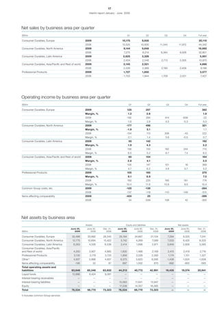 17
                                                       Interim report January - June 2009




Net sales by business area per quarter
SEKm                                                                                     Q1                    Q2                 Q3                 Q4       Full year

Consumer Durables, Europe                           2009                          10,175               9,935                                                   20,110
                                                    2008                          10,525              10,500                   11,345           11,972        44,342
Consumer Durables, North America                    2009                           9,144               9,848                                                  18,992
                                                    2008                            7,275               8,214                  8,384             8,928        32,801
Consumer Durables, Latin America                    2009                           2,625               3,326                                                    5,951
                                                    2008                           2,404                2,548                   2,713            3,305         10,970
Consumer Durables, Asia/Pacific and Rest of world   2009                           2,145               2,521                                                    4,666
                                                    2008                           2,228                2,369                   2,190            2,409          9,196
Professional Products                               2009                           1,727               1,850                                                    3,577
                                                    2008                            1,753               1,944                   1,709            2,021          7,427




Operating income by business area per quarter
SEKm                                                                                      Q1                    Q2                 Q3                 Q4      Full year

Consumer Durables, Europe                           2009                                 125                   257                                                382
                                                    Margin, %                            1.2                   2.6                                                 1.9
                                                    2008                              -192                     294                 514              -638          -22
                                                    Margin, %                            -1.8                  2.8                 4.5               -5.3          0.0
Consumer Durables, North America                    2009                              -177                     498                                                321
                                                    Margin, %                            -1.9                  5.1                                                 1.7
                                                    2008                              -154                     113                306                -43          222
                                                    Margin, %                            -2.1                   1.4                3.6              -0.5           0.7
Consumer Durables, Latin America                    2009                                  50                   142                                                192
                                                    Margin, %                            1.9                   4.3                                                3.2
                                                    2008                                 156                   133                182                244          715
                                                    Margin, %                            6.5                   5.2                 6.7                7.4          6.5
Consumer Durables, Asia/Pacific and Rest of world   2009                                  60                   104                                                164
                                                    Margin, %                            2.8                   4.1                                                3.5
                                                    2008                                 105                   147                101                 16          369
                                                    Margin, %                            4.7                   6.2                 4.6                0.7          4.0
Professional Products                               2009                                 105                   165                                                270
                                                    Margin, %                            6.1                   8.9                                                 7.5
                                                    2008                                 183                   225                185                181          774
                                                    Margin, %                         10.4                     11.6               10.8                9.0        10.4
Common Group costs, etc.                            2009                              -125                 -139                                                  -264
                                                    2008                              -137                 -119                   -110              -149         -515
Items affecting comparability                       2009                             -424                       25                                               -399
                                                    2008                                  34               -539                   108                 42         -355




Net assets by business area
                                                    Assets                            Equity and liabilities                                    Net assets
                                        June 30,     June 30,     Dec. 31,    June 30,          June 30,            Dec. 31,      June 30,        June 30,    Dec. 31,
SEKm                                       2009         2008        2008         2009              2008               2008           2009            2008       2008

Consumer Durables, Europe                32,488      33,992       28,345        25,194          24,667                21,104            7,294       9,325       7,241
Consumer Durables, North America          12,775     10,694       15,422         5,742           4,269                 7,089            7,033       6,425      8,333
Consumer Durables, Latin America           6,263       4,526       6,536         2,414            1,698                2,971        3,849           2,828      3,565
Consumer Durables, Asia/Pacific
and Rest of world                          4,250       3,907       4,885         1,835            1,488                2,169            2,415        2,419     2,716
Professional Products                      3,130       3,179        3,720        1,956            2,028               2,393             1,174        1,151     1,327
Other1)                                    4,937       3,996        4,937        6,375           5,620                6,595         -1,438          -1,624    -1,658
Items affecting comparability               -195             52        87          697           1,002                  670             -892         -950       -583
Total operating assets and
liabilities                              63,648      60,346       63,932       44,213           40,772              42,991         19,435          19,574     20,941
Liquid funds                             12,886        6,424        9,391           —                —                    —               —               —        —
Interest-bearing receivables                  —              —         —            —                —                    —               —               —        —
Interest-bearing liabilities                  —              —         —        15,083           11,641               13,947              —               —        —
Equity                                        —              —         —        17,238          14,357              16,385                —               —        —
Total                                    76,534      66,770       73,323       76,534           66,770              73,323                —               —        —

1) Includes common Group services.
 