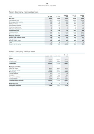 18
                                   Interim report January - June 2009




Parent Company, income statement
                                                                                  First half   First half   Full year
SEKm                                                   Q2 2009          Q2 2008       2009         2008         2008

Net sales                                                1,187           1,352       2,421      2,729         5,808
Cost of goods sold                                       -977            -1,276     -2,043      -2,535       -5,046
Gross operating income                                    210               76         378         194          762
Selling expenses                                          -141             -172       -309        -323          -761
Administrative expenses                                   -22              -57        -125        -245          -312
Other operating income                                      0               20            3          70           33
Other operating expenses                                    -6              -6           -7           -9       -328
Operating income                                           41             -139         -60        -313         -606
Financial income                                          879              901       1,190       1,153        2,643
Financial expenses                                        -154            -165         -151       -485        -1,462
Financial items, net                                      725              736       1,039         668        1,181
Income after financial items                              766              597         979         355          575
Appropriations                                              6                3           13            7          20
Income before taxes                                       772              600         992         362          595
Taxes                                                      13               14           17          27           38
Income for the period                                     785              614       1,009         389          633




Parent Company, balance sheet
                                                                                   Dec. 31,
SEKm                                            June 30, 2009    June 30, 2008       2008

Assets
Non-current assets                                      27,335          25,604      26,493
Current assets                                          21,930          15,452      20,348
Total assets                                           49,265           41,056     46,841


Equity and liabilities
Restricted equity                                        4,562           4,562       4,562
Non-restricted equity                                  10,268            8,884        9,110
Total equity                                           14,830           13,446     13,672
Untaxed reserves                                          691              717         704
Provisions                                                605              535         618
Non-current liabilities                                  9,941           8,077       9,244
Current liabilities                                     23,198          18,281      22,603
Total equity and liabilities                           49,265           41,056     46,841


Pledged assets                                               6              14           36
Contingent liabilities                                  1,862             1,357      1,720
 