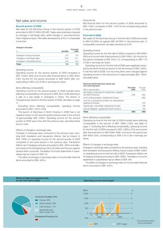 2
                                                       Interim report January - June 2009




Net sales and income                                                         Financial net
                                                                             Net financial items for the second quarter of 2009 amounted to
Second quarter of 2009                                                       SEK -120m, compared to SEK -114m for the corresponding period
Net sales for the Electrolux Group in the second quarter of 2009             in the previous year.
amounted to SEK 27,482m (25,587). Sales were positively impacted
by changes in exchange rates, while changes in volume/price/mix              First half of 2009
had a negative impact. Net sales decreased by 8.4% in comparable             Net sales for the Electrolux Group in the first half of 2009 amounted
currencies.                                                                  to SEK 53,300m as against SEK 49,780m in the previous year. In
                                                                             comparable currencies net sales declined by 8.0%.
Change in net sales
                                                            First half
%                                                 Q2 2009       2009         Operating income
                                                                             Operating income for the first half of 2009 increased to SEK 666m
Changes in Group structure                            0.0         0.0
                                                                             (249) and income after financial items to SEK 439m (-9). Income for
Changes in exchange rates                            15.8        15.1
                                                                             the period increased to SEK 312m (-7), corresponding to SEK 1.10
Changes in volume/price/mix                          -8.4        -8.0
                                                                             (-0.02) in earnings per share.
Total                                                 7.4         7.1
                                                                                Operating income for the first half of 2009 was negatively impac-
                                                                             ted by the North American launch in the net amount of SEK -200m.
Operating income
                                                                             In the first half of 2008, non-recurring items were charged against
Operating income for the second quarter of 2009 increased to
                                                                             operating income in the total amount of approximately SEK -780m,
SEK 1,052m (254) and income after financial items to SEK 932m
                                                                             see table below.
(140). Income for the period amounted to SEK 658m (99), cor-
responding to SEK 2.32 (0.36) in earnings per share.
                                                                             Electrolux North American launch and
                                                                             non-recurring items
Items affecting comparability                                                                                                      First half      First half
                                                                             SEKm, approximately                                       2009            2008
Operating income for the second quarter of 2009 includes items
                                                                             Net impact of the launch of Electrolux, applian-
affecting comparability in the amount of SEK 25m (-539) referring to         ces North America                                         -200           -350
a sale of a real estate in Changsha in China. The factory in                 Cost-cutting program, appliances Europe                                  -360
Changsha was closed in the first quarter of 2009, see table on page          Cost for a component problem for dishwashers,
11.                                                                          appliances Europe                                                         -120
   Excluding items affecting comparability, operating income                 Capital gain, real estate, appliances Europe                              130
amounted to SEK 1,027m (793).                                                Cost for litigation, appliances North America                              -80
   The launch of Electrolux in North America in 2008 had a net               Total                                                     -200           -780
negative impact on the second quarter previous year in the amount
of approximately SEK -230m. Operating income for the second                  Items affecting comparability
quarter of 2009 was in line with the previous year, excluding these          Operating income for the first half of 2009 includes items affecting
launch costs.                                                                comparability in the amount of SEK -399m (-505), see table on
                                                                             page 11. Excluding items affecting comparability, operating income
Effects of changes in exchange rates                                         for the first half of 2009 increased to SEK 1,065m (754) and income
Changes in exchange rates compared to the previous year, inclu-              after financial items to SEK 838m (496). Income for the period was
ding both translation and transaction effects, had an impact of              SEK 693m (351), corresponding to SEK 2.44 (1.24) in earnings per
SEK -249m on operating income for the second quarter of 2009                 share.
compared to the same period in the previous year. Transaction
effects net of hedging contracts amounted to SEK -250m and refer-            Effects of changes in exchange rates
red mainly to the strengthening of the US dollar and the euro against        Changes in exchange rates compared to the previous year, including
several other currencies. Translation of income statements in subsi-         both translation and transaction effects, had an impact of SEK -646m
diaries had an impact of SEK 1m.                                             on operating income for the first half of 2009. Transaction effects net
   The effect of changes in exchange rates on income after financial         of hedging contracts amounted to SEK -638m. Translation of income
items amounted to SEK -267m.                                                 statements in subsidiaries had an effect of SEK -8m.
                                                                                The effect of changes in exchange rates on income after financial
                                                                             items amounted to SEK -672m.




Share of sales by business area,
for the first half of 2009                                                   Operating income and margin*



                                                                             SEKm                                                       %
                                                                             2,000                                                     8
                      Consumer Durables, 94%
                                                                             1,500                                                     6
                            Europe, 38%
                            North America, 36%                               1,000                                                     4
                            Latin America, 11%
                                                                               500                                                     2
                            Asia/Pacific and
                            Rest of world, 9%
                                                                                 0                                                     0
                                                                                     Q1    Q2 Q3        Q4    Q1    Q2
                      Professional Products, 6%                                             2008                     2009
                                                                              –500                                                     –2
                                                                                                                                                * Excluding items affec-
                                                                                                                                                  ting comparability.
                                                                                          EBIT                       EBIT margin
 