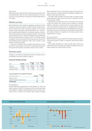 3
                                                                       Interim report January - June 2009




Financial net                                                                                 Italy, Great Britain, France, and the Nordic region. Demand in Ger-
Net financial items for the first half of 2009 decreased to SEK -227m                         many continued to increase somewhat. Deliveries of appliances in
compared to SEK -258m for the corresponding period in the pre-                                Eastern Europe declined by 30%.
vious year. The improvement is mainly due to lower interest rates on                             The weak market demand and lower sales of products under
borrowings.                                                                                   private label led to lower sales for the Group in comparison with the
                                                                                              second quarter of 2008.
                                                                                                 Operating income improved in the second quarter. An improved
Market overview                                                                               country and product mix, previous price increases and savings
Most of Electrolux main markets for appliances continued to show                              related to redundancy of personnel and moving capacity to low-
a decline in the second quarter of 2009. The North American mar-                              cost countries had a positive impact on operating income. Savings
ket has declined for twelve consecutive quarters. In the second                               and lower costs for components and raw materials also had a posi-
quarter, industry shipments in the US declined by 14%. The Euro-                              tive impact on income. Lower volumes, unfavorable currency effects
pean market has been falling for six consecutive quarters, with Eas-                          and reduced utilization of capacity at the Group’s plants had a
tern Europe showing a continued dramatic downturn in the second                               negative effect on income.
quarter, declining by 30%. Demand in Western Europe declined by
9% and the total market in Europe by 14%. The market in Brazil                                Floor-care products
increased in the second quarter due to temporary tax reduction on                             Market demand for vacuum cleaners in Europe continued to decline
domestically-produced appliances. Most other markets in Latin                                 in the second quarter of 2009 in comparison with the same period
America continued to decline.                                                                 in 2008.
   There are no indications of an immediate improvement in any of                                Group sales decreased as a result of lower sales volumes but
the Group’s main markets, and, therefore, market demand for app-                              market shares and price levels were stable. Operating income and
liances around the world is expected to decline further in 2009.                              margin declined as a result of lower volumes.


Business areas
Changes in net sales and operating income by business area in
comparable currencies are given on page 15.

Consumer Durables, Europe

                                                 First half     First half    Full year
SEKm                        Q2 2009    Q2 2008       2009           2008          2008

Net sales                    9,935     10,500      20,110       21,025         44,342
Operating income               257         294        382             102          -22
Operating margin, %             2.6        2.8         1.9            0.5          0.0



Industry shipments of core appliances in Europe
                                                                             First half
Units, year-over-year, %                                      Q2 2009            2009

Western Europe                                                        -9            -9
Eastern Europe (excluding Turkey)                                 -30             -30
Total Europe                                                      -14              -14


Core appliances
Industry shipments of appliances in Europe declined by 14% in the
second quarter of 2009 in comparison with the same period last
year. Deliveries in Western Europe declined by 9%. Demand conti-
nued to fall in a number of the Group’s major markets, including




Consumer Durables, Europe                                                                     Industry shipments of core appliances in Europe*


                                                                                                %
SEKm                                                              %                            10
  600                                                             6
                                                                                                0
  400                                                             4                                 Q1    Q2   Q3    Q4   Q1   Q2
                                                                                              –10
  200                                                             2
                                                                                                           2008                 2009
     0                                                            0                           –20
         Q1     Q2     Q3     Q4      Q1   Q2
 –200                                                             –2                          –30
                   2008                      2009
 –400                                                             –4                          –40
 –600                                                             –6
                                                                                              –50
              EBIT                          EBIT margin                                                  Western Europe        Eastern Europe
                                                                                                                                                 * Units, year-over-year, %.
 