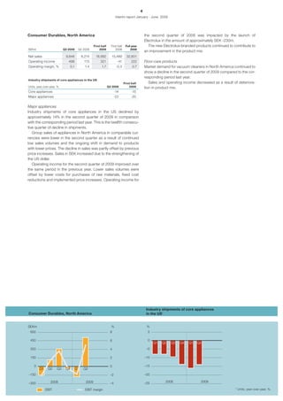 4
                                                                        Interim report January - June 2009




Consumer Durables, North America                                                                  the second quarter of 2008 was impacted by the launch of
                                                                                                  Electrolux in the amount of approximately SEK -230m.
                                                     First half     First half    Full year         The new Electrolux-branded products continued to contribute to
SEKm                       Q2 2009      Q2 2008          2009           2008          2008
                                                                                                  an improvement in the product mix.
Net sales                   9,848           8,214     18,992        15,489         32,801
Operating income              498            113          321             -41          222        Floor-care products
Operating margin, %              5.1          1.4          1.7           -0.3           0.7       Market demand for vacuum cleaners in North America continued to
                                                                                                  show a decline in the second quarter of 2009 compared to the cor-
                                                                                                  responding period last year.
Industry shipments of core appliances in the US
                                                                                 First half          Sales and operating income decreased as a result of deteriora-
Units, year-over-year, %                                          Q2 2009            2009         tion in product mix.
Core appliances                                                         -14            -15
Major appliances                                                       -23             -20

Major appliances
Industry shipments of core appliances in the US declined by
approximately 14% in the second quarter of 2009 in comparison
with the corresponding period last year. This is the twelfth consecu-
tive quarter of decline in shipments.
   Group sales of appliances in North America in comparable cur-
rencies were lower in the second quarter as a result of continued
low sales volumes and the ongoing shift in demand to products
with lower prices. The decline in sales was partly offset by previous
price increases. Sales in SEK increased due to the strengthening of
the US dollar.
   Operating income for the second quarter of 2009 improved over
the same period in the previous year. Lower sales volumes were
offset by lower costs for purchases of raw materials, fixed cost
reductions and implemented price increases. Operating income for




                                                                                                   Industry shipments of core appliances
Consumer Durables, North America                                                                   in the US*


SEKm                                                                %                              %
 600                                                               8                                5

 450                                                               6                                0
                                                                                                        Q1   Q2   Q3   Q4   Q1   Q2
 300                                                               4                               –5

 150                                                               2                              –10

    0                                                              0                              –15
        Q1     Q2     Q3    Q4         Q1    Q2
–150                                                               –2                             –20

–300             2008                         2009                 –4                             –25         2008                 2009

             EBIT                             EBIT margin                                                                                              * Units, year-over-year, %.
 