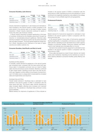 5
                                                                          Interim report January - June 2009




            Consumer Durables, Latin America                                                        increase in the second quarter of 2009 in comparison with the
                                                                                                    same period in 2008. Operating income for the operations in China
                                                        First half   First half   Full year         continued to be negatively impacted by costs related to the strategy
            SEKm                    Q2 2009   Q2 2008       2009         2008         2008
                                                                                                    of focusing on more profitable segments and geographies.
            Net sales                3,326     2,548         5,951     4,952       10,970
            Operating income           142       133          192         289          715          Professional Products
            Operating margin, %         4.3       5.2          3.2         5.8           6.5
                                                                                                                                                    First half    First half   Full year
                                                                                                    SEKm                   Q2 2009     Q2 2008          2009          2008         2008
            Industry shipments of appliances in Latin America are estimated to
            have increased in the second quarter of 2009 compared to the                            Net sales                  1,850    1,944          3,577          3,697      7,427
            same period in the previous year on the basis of higher industry                        Operating income            165         225           270          408          774
            shipments in Brazil. Industry shipments continued to decline in                         Operating margin, %          8.9        11.6          7.5          11.0         10.4
            most of the other Latin American markets.
               In Brazil, industry shipments increased significantly on the basis                   Market demand for food-service equipment is estimated to have
            of incentives introduced by the Brazilian government through tax                        declined in the second quarter of 2009 in comparison with the
            reduction on domestically-produced appliances. Electrolux sales                         same period last year.
            volumes increased in the second quarter over the same period last                          In the second quarter, Group sales of food-service equipment
            year and sales increased. The Group gained additional market sha-                       declined significantly in comparable currencies as a result of lower
            res in Brazil. Operating income improved on the basis of higher                         sales volumes. Operating income decreased due to lower capacity
            volumes and a better customer mix.                                                      utilization at production facilities. Personnel cutbacks and lower
                                                                                                    costs for raw materials had a favorable effect on income.
            Consumer Durables, Asia/Pacific and Rest of world                                          Demand in the market for laundry equipment is estimated to have
                                                                                                    declined in the second quarter of 2009 in comparison with the
                                                        First half   First half   Full year         same period in 2008.
            SEKm                    Q2 2009   Q2 2008       2009         2008         2008
                                                                                                       Group sales decreased as a result of lower volumes, but market
            Net sales                2,521     2,369         4,666     4,597        9,196           shares were maintained. Operating income declined as a result of
            Operating income           104       147          164         252         369           lower capacity utilization in production facilities, partly offset by cost
            Operating margin, %         4.1       6.2          3.5        5.5          4.0          savings.

            Australia and New Zealand
            In Australia, market demand for appliances in the second quarter
            was somewhat down compared with the same period last year.
            Group sales in comparable currencies rose as a result of higher
            sales volumes and previous prices increases. Electrolux continued
            to gain market shares. Operating income was in line with the pre-
            vious year. Negative currency effects of purchases of products pri-
            ced in US dollars were to a large extent compensated by increased
            sales and implemented cost reductions.

            Southeast Asia and China
            Overall market demand in Southeast Asia is estimated to have
            declined in the second quarter of 2009 in comparison with the
            same period last year. The Group’s sales volumes declined but
            sales increased slightly reflecting price increases and improved
            product mix. The operations in Southeast Asia continued to show
            good profitability.
            Market statistics for shipments of appliances in China indicate an




                                                              Consumer Durables, Asia/Pacific
Consumer Durables, Latin America                              and Rest of world                                                  Professional Products


SEKm                                                    %     SEKm                                                         %     SEKm                                                         %
 250                                                    10    150                                                          10    250                                                          15

 200                                                    8     120                                                          8     200                                                          12

 150                                                    6      90                                                          6     150                                                          9

 100                                                    4      60                                                          4     100                                                          6

 50                                                     2      30                                                          2      50                                                          3

  0                                                     0       0                                                          0       0                                                          0
       Q1    Q2    Q3   Q4     Q1    Q2                              Q1     Q2      Q3     Q4       Q1   Q2                            Q1     Q2       Q3        Q4    Q1      Q2

               2008                   2009                                   2008                           2009                                   2008                         2009
            EBIT                      EBIT margin                         EBIT                             EBIT margin                       EBIT                               EBIT margin
 