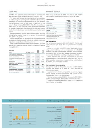 6
                                                           Interim report January - June 2009




Cash flow                                                                   Financial position
Cash flow from operations and investments in the second quarter             Total equity as of June 30, 2009, amounted to SEK 17,238m
was particularly strong and amounted to SEK 3,507m (1,126).                 (14,357), which corresponds to SEK 60.67 (50.63) per share.
   The strong cash flow was generated by income from operations
                                                                                Net borrowings
as well as changes in operating assets and liabilities. Extended pay-                                                        June 30,   June 30,       Dec. 31,
ment terms for sourced air-conditioners in the US and Latin Ame-                SEKm                                            2009       2008          2008
rica had a positive impact on cash flow in the quarter in the total             Borrowings                                    15,083     11,641         13,946
amount of approximately SEK 1,300m (950). The air conditioners                  Liquid funds                                  12,886      6,424          9,390
will be paid in the third and fourth quarter. Production continued to           Net borrowings                                 2,197      5,217          4,556
be adjusted in response to lower demand. The build-up of invento-               Net debt/equity ratio                           0.13       0.36               0.28
ries for the normally stronger second half of the year has been post-           Equity                                        17,238    14,357         16,385
poned.                                                                          Equity per share, SEK                          60.67     50.63            57.78
   Payments related to ongoing restructuring programs and cost-                 Return on equity, %                              3.9       -0.1                2.4
cutting had a negative impact in the amount of approximately                    Return on equity, excluding items
SEK -235m in the quarter.                                                       affecting comparability, %                       8.6          4.7              4.2
   Capital expenditure in the second quarter was lower than in the              Equity/assets ratio, %                           27.1      23.8               25.6
same period in the previous year and referred mainly to investments
in plants for new products and to reinvestments.                            Net borrowings
   Cash flow from investments in the second quarter of 2009 was             Net borrowings amounted to SEK 2,197m (5,217). The net debt/
affected by a divestment of a real estate in the amount of approx-          equity ratio was 0.13 (0.36). The equity/assets ratio was 27.1%
imately SEK 50m.                                                            (23.8).
                                                                               During the first half of 2009, SEK 1,632 of new long-term borro-
Cash flow                                                 First     First
                                                                            wings were raised. Long-term borrowings as of June 30, 2009,
                                                           half      half   excluding long-term borrowings with maturities within 12 months,
SEKm                              Q2 2009     Q2 2008     2009     2008
                                                                            amounted to SEK 10,702m with average maturities of 4.3 years,
Cash flow from operations,
excluding change in operating
                                                                            compared to SEK 9,963m and 4.7 years by the end of 2008.
assets and liabilities                1,266     1,097    1,596    1,237        During 2009 and 2010, long-term borrowings in the amount of
Change in operating assets and                                              approximately SEK 1,500m will mature. Liquid funds as of June 30,
liabilities                           2,810       914    3,119      735     2009, excluding a committed unused revolving credit facility of
Investments                            -569      -885    -1,273   -1,335    EUR 500m, amounted to SEK 12,886m.
Cash flow from operations
and investments                       3,507     1,126    3,442      637
                                                                            Net assets and working capital
Dividend                                 0      -1,204       0    -1,204
                                                                            Average net assets for the period amounted to SEK 20,690m
Sale of shares                          45         14       45       17
                                                                            (20,088). Net assets as of June 30, 2009, amounted to
Total cash flow, excluding
change in loans and short-                                                  SEK 19,435m (19,574).
term investments                      3,552       -64    3,487     -550        Adjusted for items affecting comparability, i.e., restructuring pro-
                                                                            visions, average net assets amounted to SEK 21,578m (21,231),
                                                                            corresponding to 20.2% (21.3) of net sales.
                                                                               Working capital as of June 30, 2009, decreased to SEK -6,622m
                                                                            (-2,873), corresponding to -6.0% (-2.8) of annualized net sales.
                                                                               The return on net assets was 6.4% (2.5), and 9.9% (7.1), excluding
                                                                            items affecting comparability.




Cash flow from operations and investments                                       Cash flow and change in net borrowings



SEKm
 4,000                                                                           Net borrowings Dec. 31, 2008

                                                                                                      Operations
 3,000
                                                                                 Operating assets and liabilities
 2,000
                                                                                                    Investments
 1,000                                                                                                   Dividend

     0                                                                                            Sale of shares
         Q1      Q2   Q3   Q4    Q1    Q2
                                                                                     Exchange-rate differences
–1,000
                                                                                Net borrowings June 30, 2009
                  2008                   2009
–2,000
                                                                                                                                          0
                                                                                                                  0



                                                                                                                          0


                                                                                                                                  00




                                                                                                                                                          0


                                                                                                                                                                    0




                                                                                                                                                                        SEKm
                                                                                                               00



                                                                                                                       00




                                                                                                                                                       00


                                                                                                                                                                 00
                                                                                                                                 ,0
                                                                                                                ,



                                                                                                                         ,




                                                                                                                                                    2,


                                                                                                                                                               4,
                                                                                                             –6



                                                                                                                      –4


                                                                                                                               –2
 