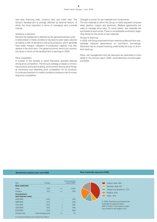 8
                                                        Interim report January - June 2009




rest risks, financing risks, currency risks and credit risks. The              Changes in prices for raw materials and components
Group’s development is strongly affected by external factors, of               The raw materials to which the Group is mainly exposed comprise
which the most important in terms of managing risks currently                  steel, plastics, copper and aluminum. Bilateral agreements are
include:                                                                       used to manage price risks. To some extent, raw materials are
                                                                               purchased at spot prices. There is considerable uncertainty regar-
Variations in demand                                                           ding trends for the prices of raw materials.
Demand for appliances is affected by the general business cycle.               Access to financing
A deterioration in these conditions may lead to lower sales volumes            In 2008, the Group improved its loan-maturity profile and thus sub-
as well as a shift of demand to low-price products, which generally            stantially reduced dependence on short-term borrowings.
have lower margins. Utilization of production capacity may also                Electrolux has an unused revolving credit facility for long- or short-
decline in the short term. The global economic trend is an uncerta-            term back-up.
inty factor in terms of the development of earnings in 2009.
                                                                               Risks, risk management and risk exposure are described in more
Price competition                                                              detail in the Annual report 2008, www.electrolux.com/annualre-
A number of the markets in which Electrolux operates features                  port2008.
strong price competition. The Group’s strategy is based on innova-
tive products and brand-building, and is aimed, among other things,
at minimizing and offsetting price competition for its products.
A continued downturn in market conditions involves a risk of increa-
sing price competition.




Sensitivity analysis year-end 2008                                             Raw materials exposure 2008



                                                        Pre-tax earnings
Risk                                    Change            impact, SEKm                                       Carbon steel, 39%
Raw materials                                                                                                Stainless steel, 9%
Steel                                     10%     +/–            1,000
                                                                                                             Copper and aluminum, 12%
Plastics                                  10%     +/–              500
                                                                                                             Plastics, 22%
Currencies¹)
and interest rates                                                                                           Other, 18%
AUD/SEK                                  –10%      –               253
GBP/SEK                                  –10%      –               238                                 In 2008, Electrolux purchased raw
                                                                                                       materials for approximately
HUF/SEK                                  –10%      +               206
                                                                                                       SEK 23 billion. Purchases of steel
USD/SEK                                  –10%      +               458
                                                                                                       accounted for the largest cost.
EUR/SEK                                  –10%      +               684
Interest rate             1 percentage point      +/–                70
1) Include translation and transaction effects.
 