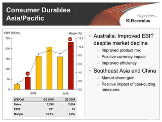 Consumer Durables
 Asia/Pacific
EBIT (SEKm)                                  Margin (%)
250                                      10,1       12,0
                                                           Australia: Improved EBIT
                                                           despite market decline
                                                    10,0
200
                                                              Improved product mix
                                                    8,0
150
                                                              Positive currency impact
                                                    6,0       Improved efficiency
100
               3,0                                  4,0    Southeast Asia and China
 50                                                           Market-share gain
                                                    2,0
                                                              Positive impact of cost-cutting
  0                                                 0,0       measures
                     2009             2010

      (SEKm)                Q2 2010    Q2 2009
      Sales                   2,298      2,004
      EBIT                     231             61
      Margin                 10.1%           3.0%
                                                                                          10
 