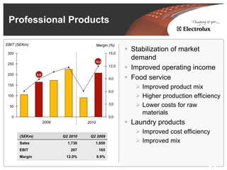 Professional Products

EBIT (SEKm)                                   Margin (%)

 300                                                 15,0
                                                            Stabilization of market
                                          12,0
                                                            demand
 250
                                                     12,0
                                                            Improved operating income
 200            8,9
                                                     9,0    Food service
 150
                                                               Improved product mix
                                                     6,0
 100                                                           Higher production efficiency
  50
                                                     3,0       Lower costs for raw
                                                               materials
   0                                                 0,0
                      2009             2010                 Laundry products
                                                               Improved cost efficiency
       (SEKm)                Q2 2010    Q2 2009
       Sales                   1,730      1,850                Improved mix
       EBIT                     207            165
       Margin                 12.0%           8.9%

                                                                                          11
 